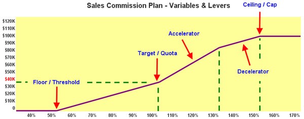 Types Of Sales Commissions Plans Advanced Document Commission Structure