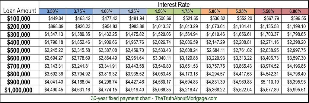 Use These Mortgage Charts To Easily Compare Rates The Truth About Document Payment