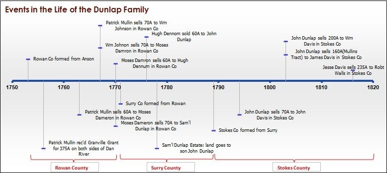 Welcome To Genealogy By Ginger Using A Timeline Visualize Your Data Document Excel