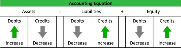 What Is Double Entry Accounting Bookkeeping Example Explanation Document Bookeeping