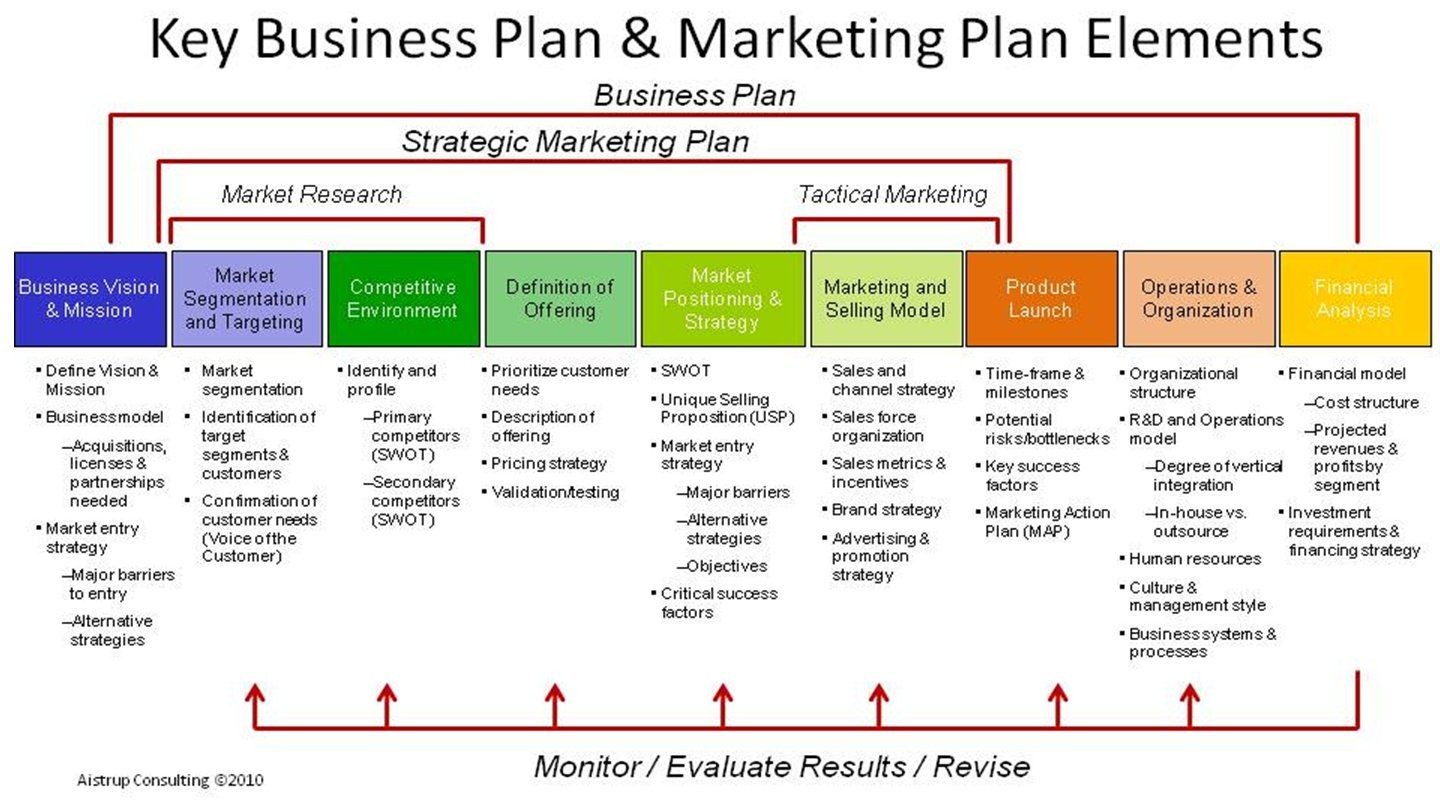 Your Strategic Marketing Plan Is An Integral Part Of Overall Document Business