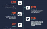 20 Timeline Template Examples And Design Tips Venngage Document Graphic