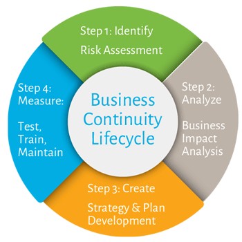 4 Steps To Creating A Basic Businesses Disaster Recovery Plan CAM Document Business