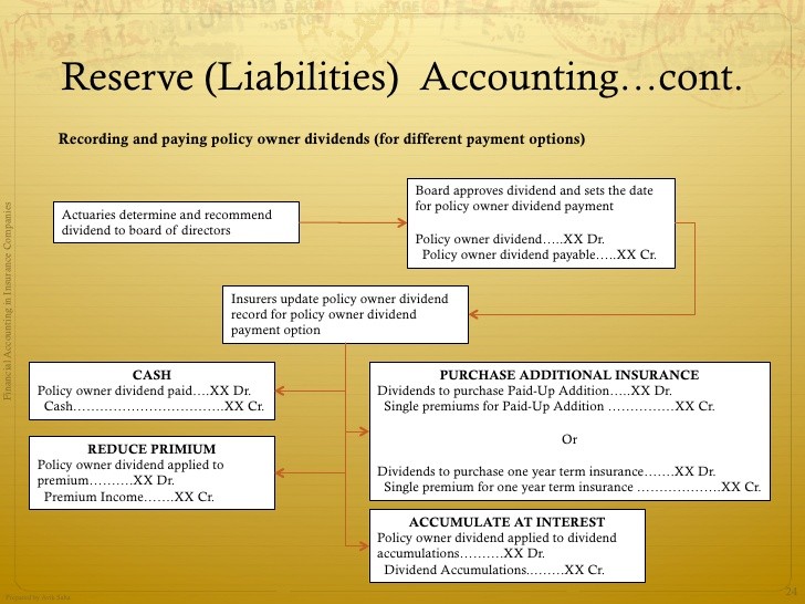 Accounting In Insurance Companies Basic Concepts Document Payable