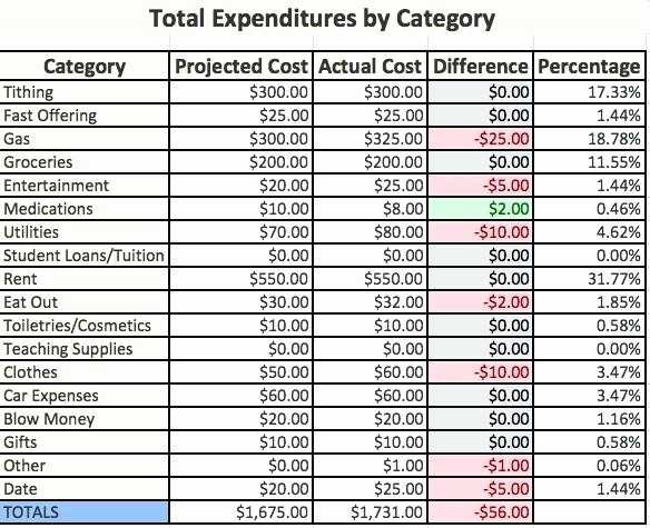 Church Tithe And Offering Spreadsheet New Tithing Excel Document