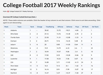 College Football 2017 Massey Peabody Analytics Document Spreadsheet