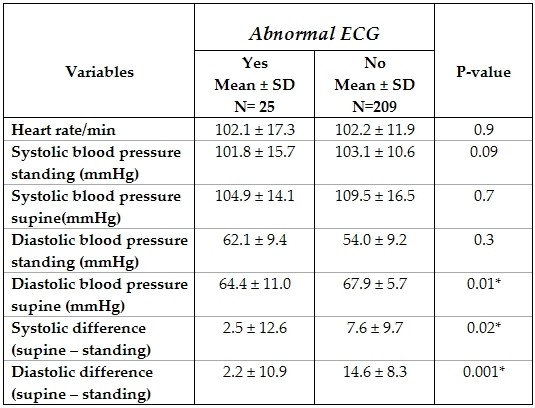 Comparing Criteria Of Heart Rate And Blood Pressure Among Those With Document