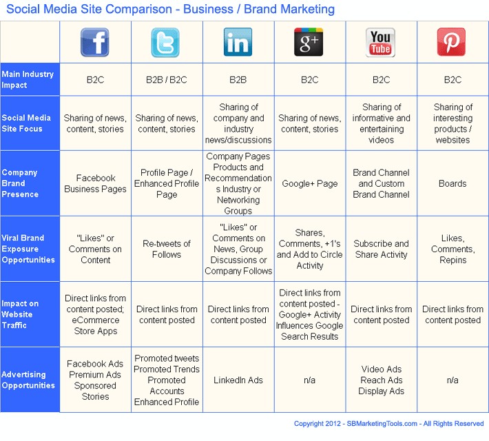 Comparison Chart For Choosing Between Top Social Media Sites Document Marketing Business Plan