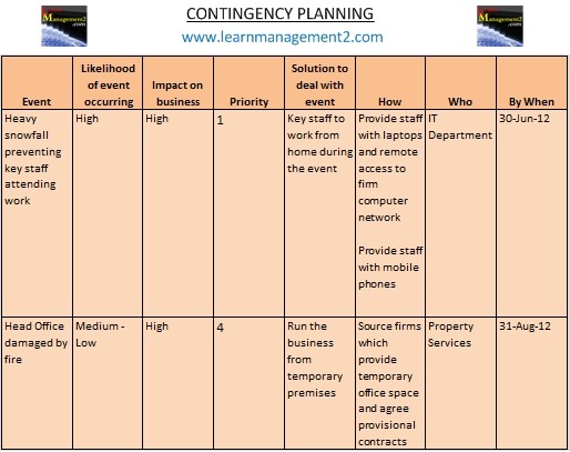 Contingency Plans And Planning Document Plan Example Small Business