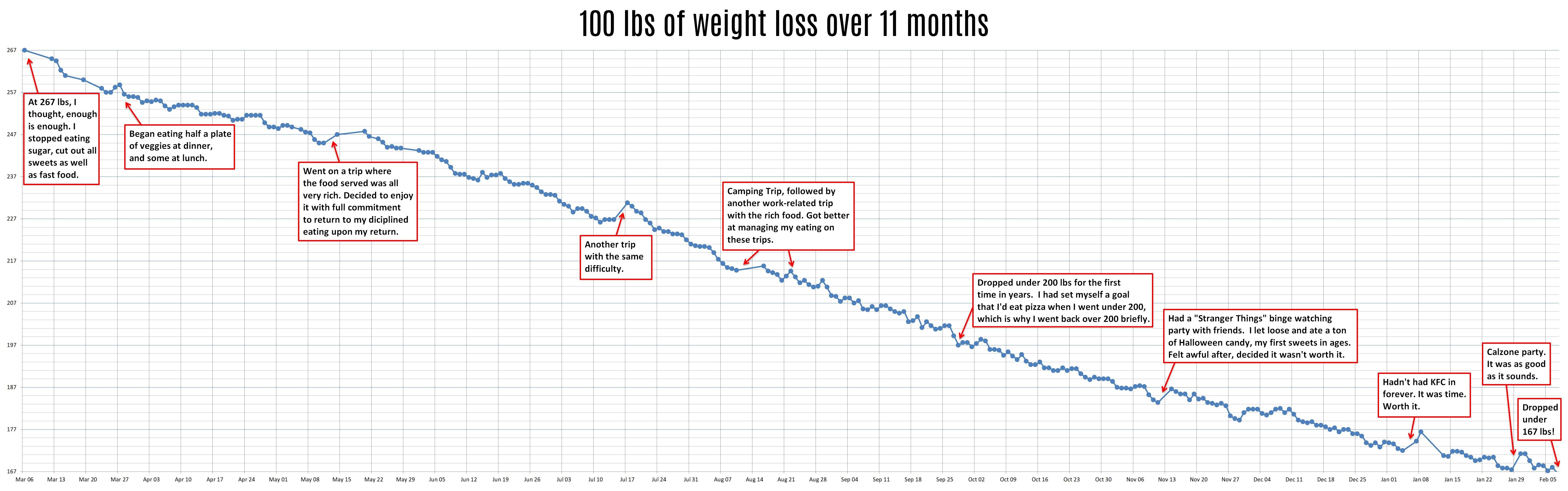 Daily Charted My Weight Loss Of 100 Lbs Over 11 Months OC Document Spreadsheet Reddit