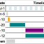Dynamic Gantt Charts In Google Sheets Project Timeline Template Document Chart