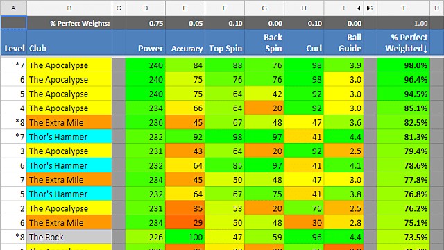 Golf Clash Guide Best Clubs Stats And Upgrading Strategies Document Spreadsheet