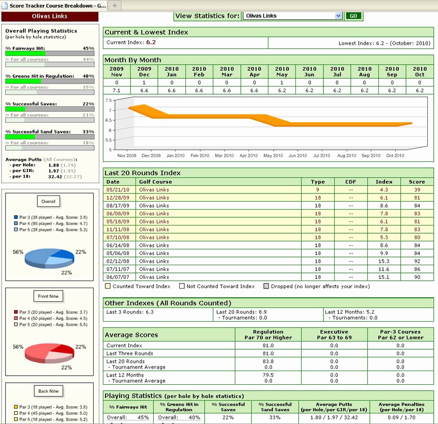 Golf Stats Spreadsheet Best Of Congu Handicap Certificate Template Document Tracker Excel