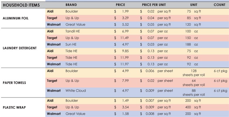 Grocery Price Comparison Spreadsheet Business Templates