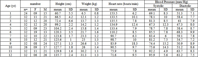 Heart Rate And Blood Pressure Trait Of Bangladeshi Children Age