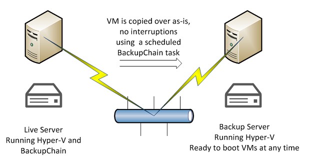How To Restore Hyper V VMs Without Delays Document Server Disaster Recovery Plan Template