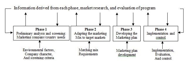 International Marketing Planning Assignment Point Document Plan