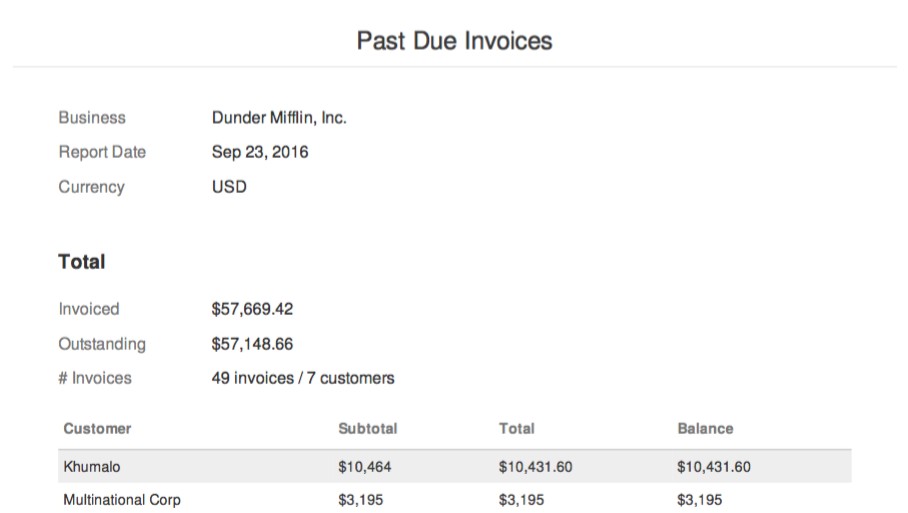 Invoiced Reports Document Past Due Invoices