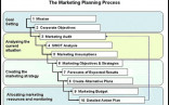 Koindo International Market Process Document Marketing Plan