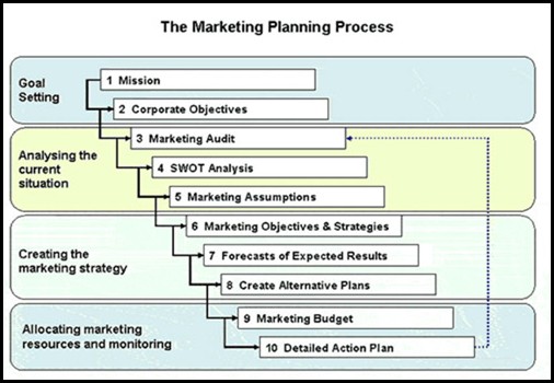Koindo International Market Process Document Marketing Plan