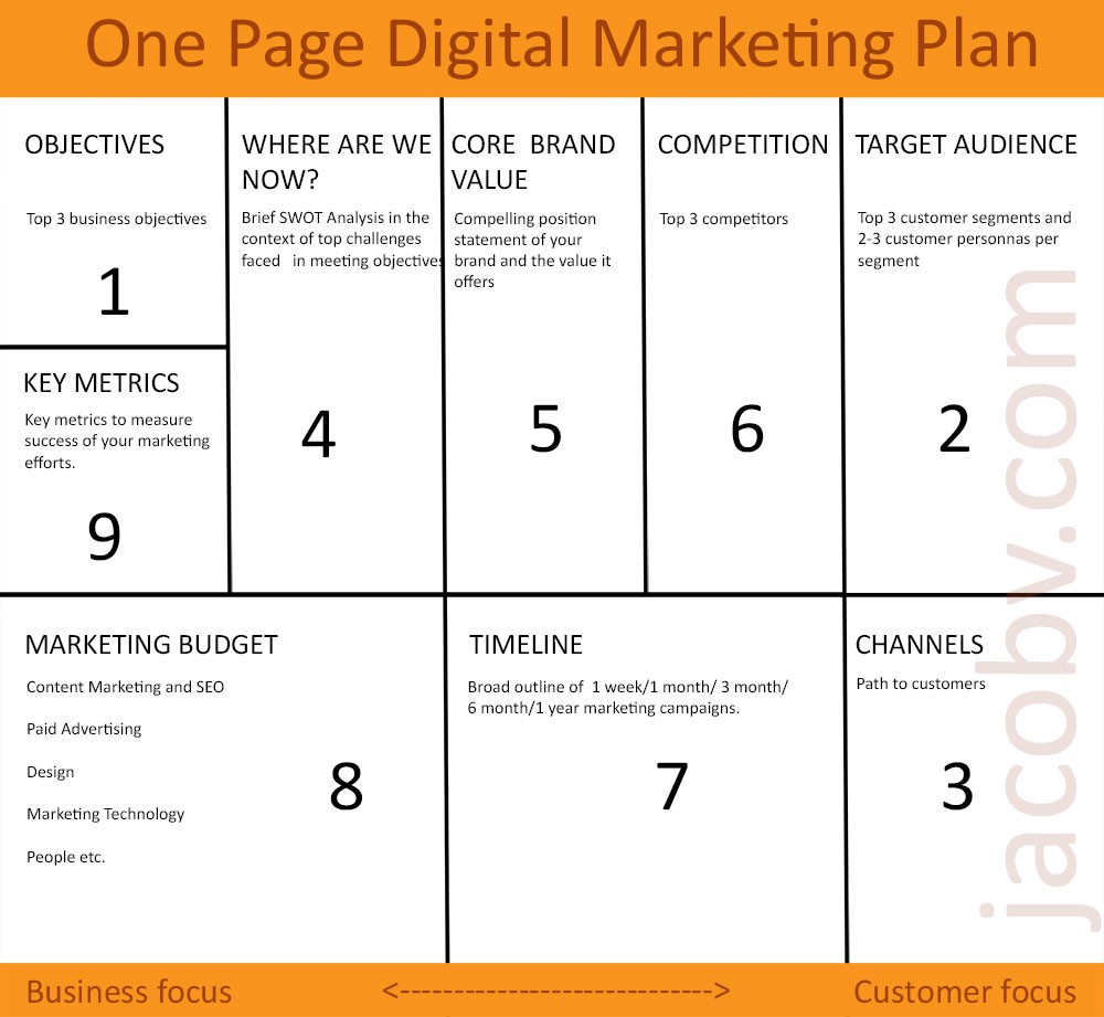 One Page Digital Marketing Plan To Grow Your Small Business Document Startup