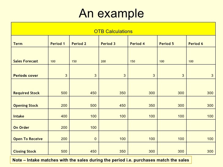 Open To Buy OTB Retail Rajnish Kumar Itc Category Management Document Calculation