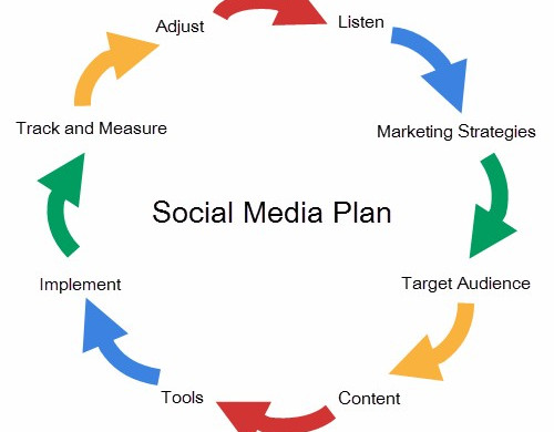 Planning Your Social Media Marketing Strategy Using Google Plus Document Business Plan