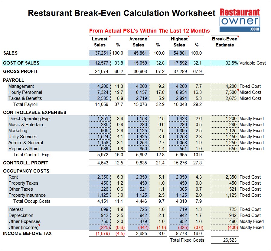 Restaurant Break Even Calculation Worksheet Document Analysis Spreadsheet