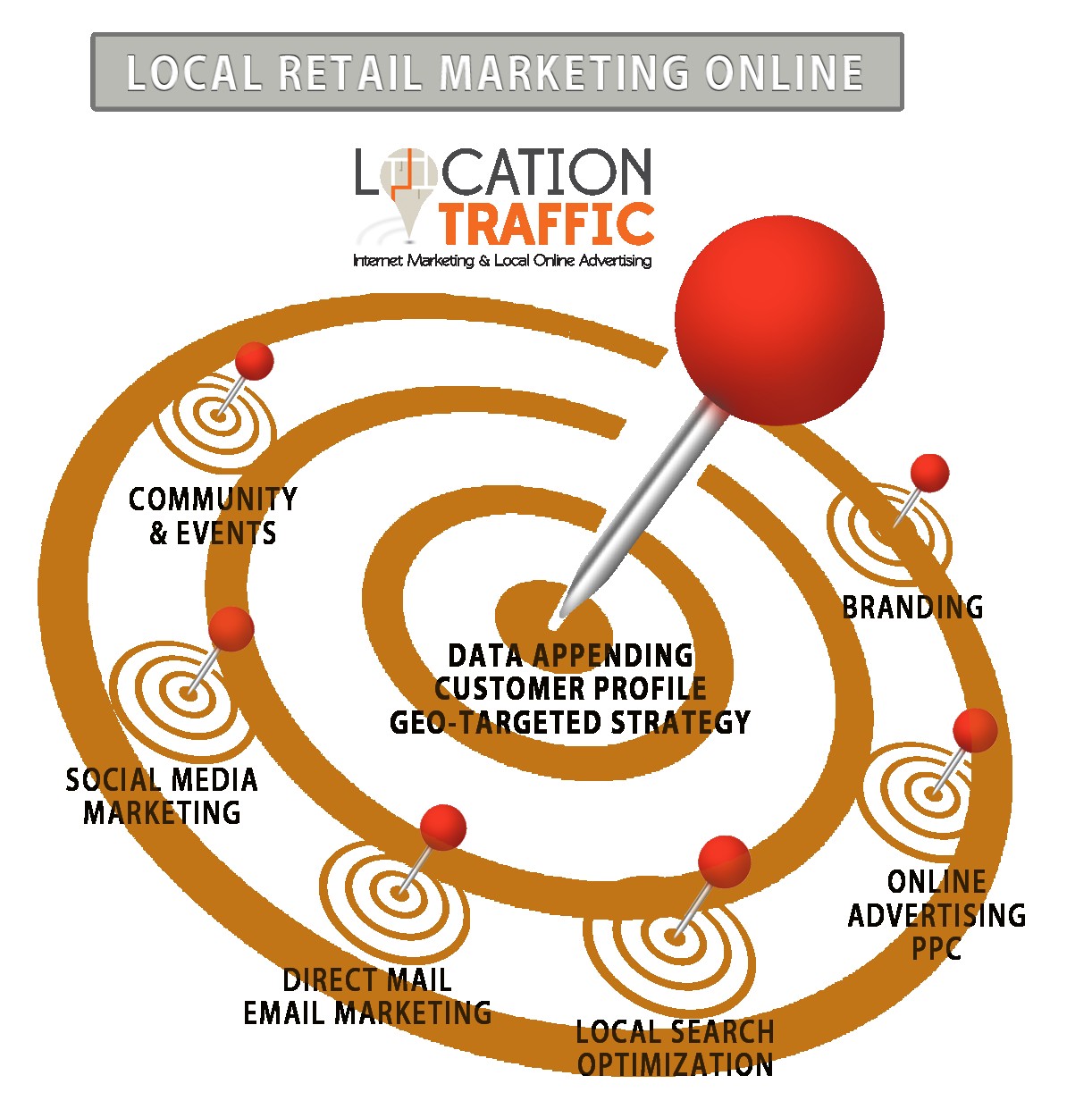Retail Marketing Online Local Search Document Strategy