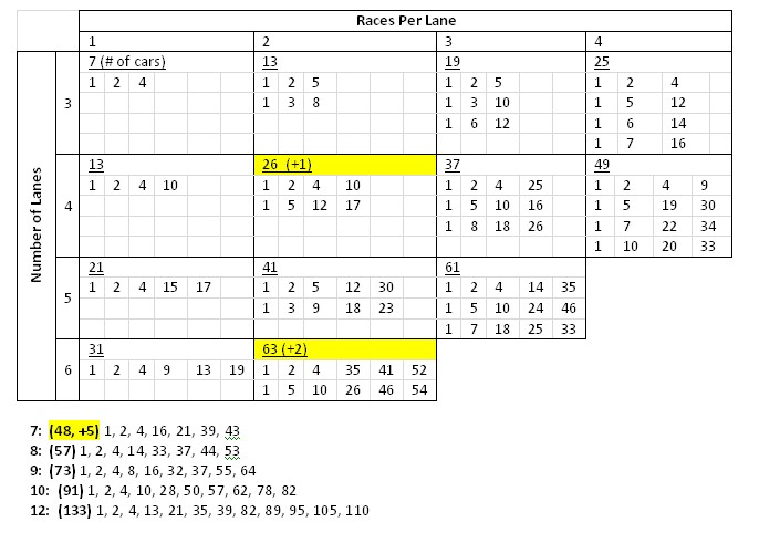 Round Robin Line Up Calculator Wiki Home Document Pinewood Derby Spreadsheet