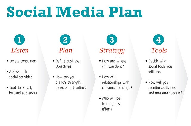 Social Media Marketing Strategy And General Best Practices Document Business Plan