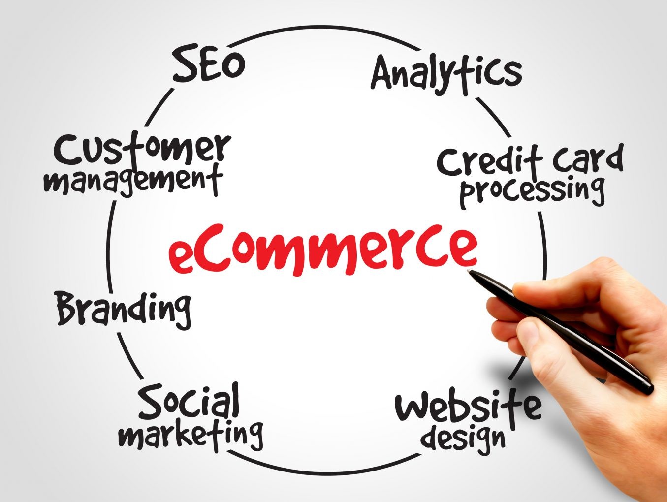 The New Digital Marketing Commerce Strategies Where E Document Business
